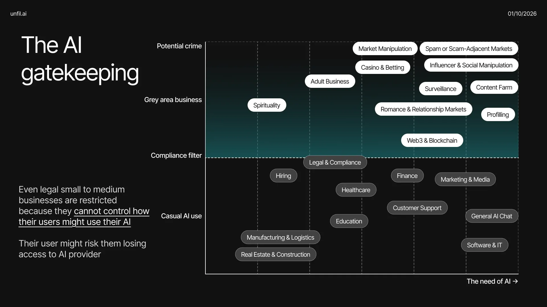 Unfil AI product positioning slide